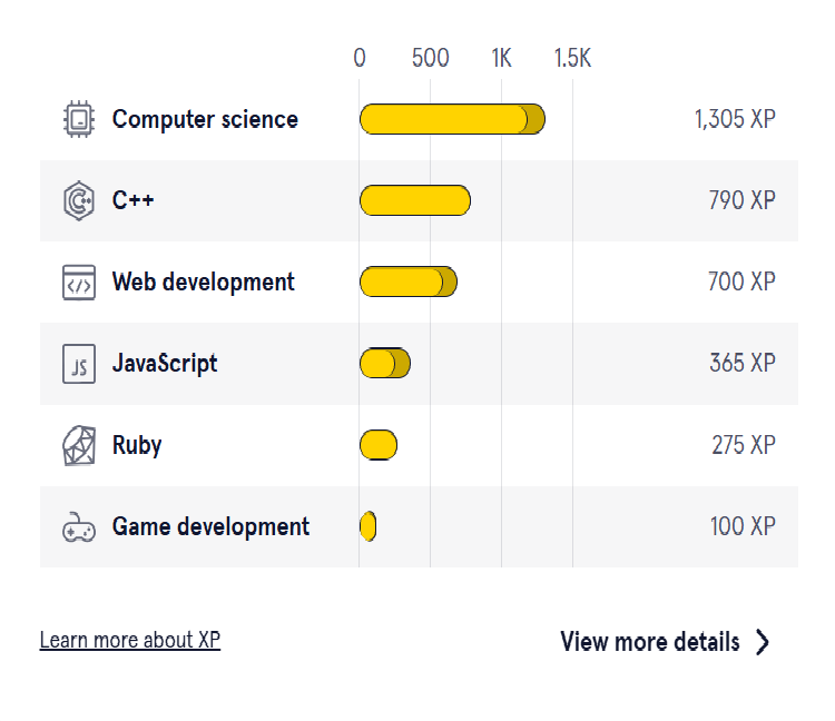 Codecademy current progress